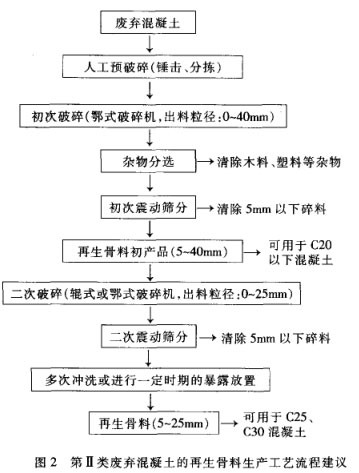 第2類廢棄混凝土