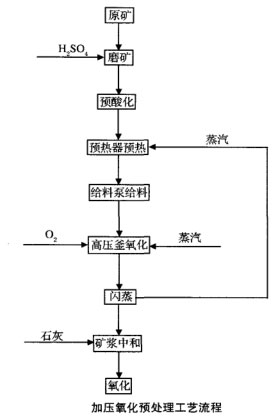 加壓氧化預(yù)處理工藝流程