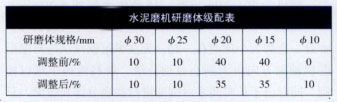 水泥磨機(jī)研磨體級(jí)配表