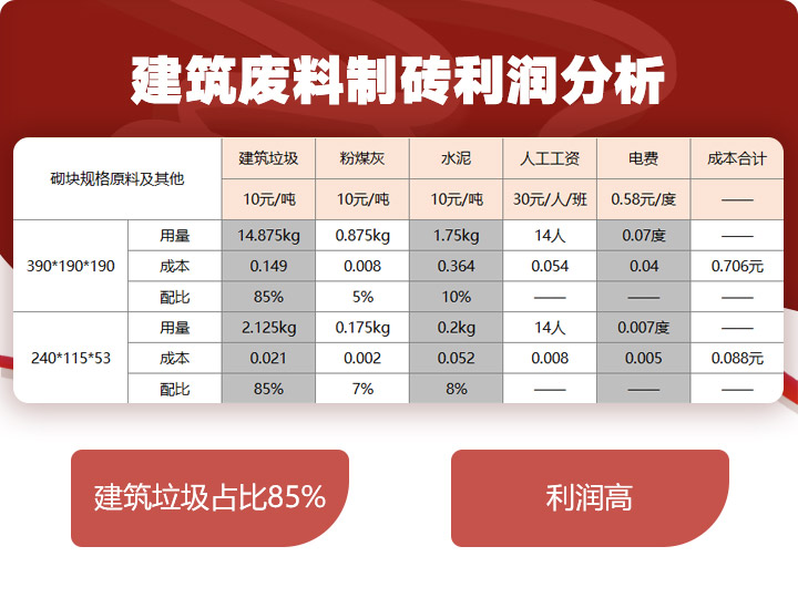 建筑廢料制磚利潤(rùn)分析，穩(wěn)賺不賠利潤(rùn)高