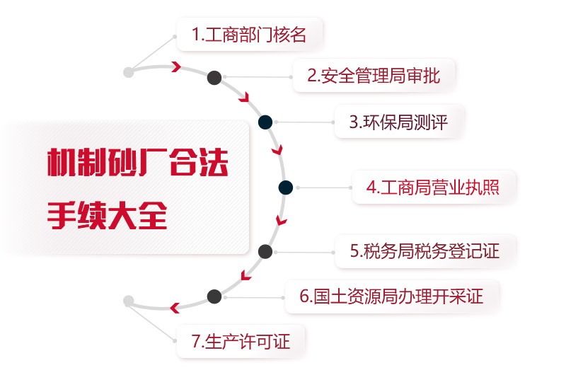 機(jī)制砂廠合法手續(xù)統(tǒng)計(jì)，缺一不可