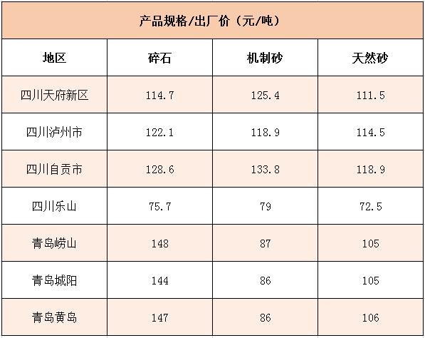 國內(nèi)多個地區(qū)碎石、機制砂價格