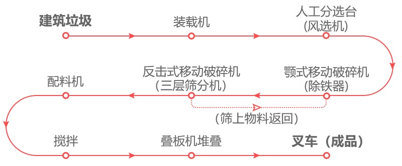 建筑垃圾處理廠生產(chǎn)流程圖