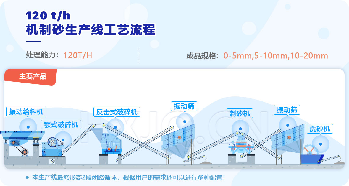 時(shí)產(chǎn)120噸機(jī)制砂生產(chǎn)線工藝流程