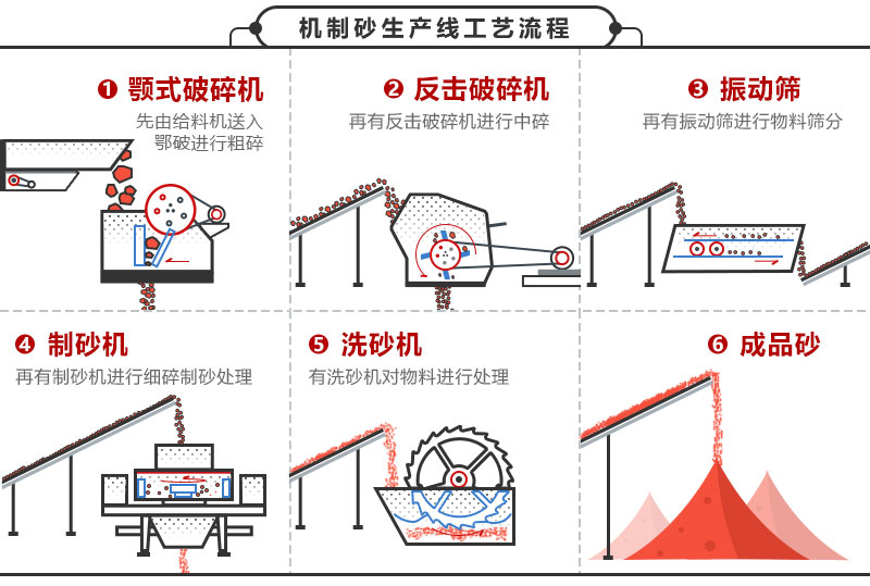 機(jī)制砂生產(chǎn)線(xiàn)工藝流程圖