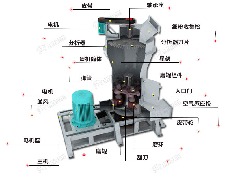 粘土雷蒙磨粉機結(jié)構(gòu)