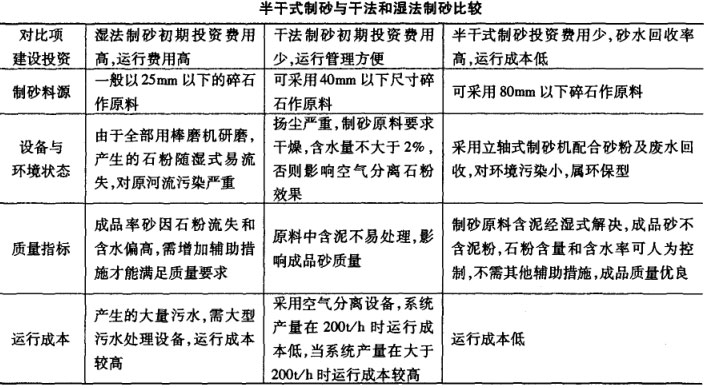 半干式制砂與干法和濕法制砂對(duì)比圖