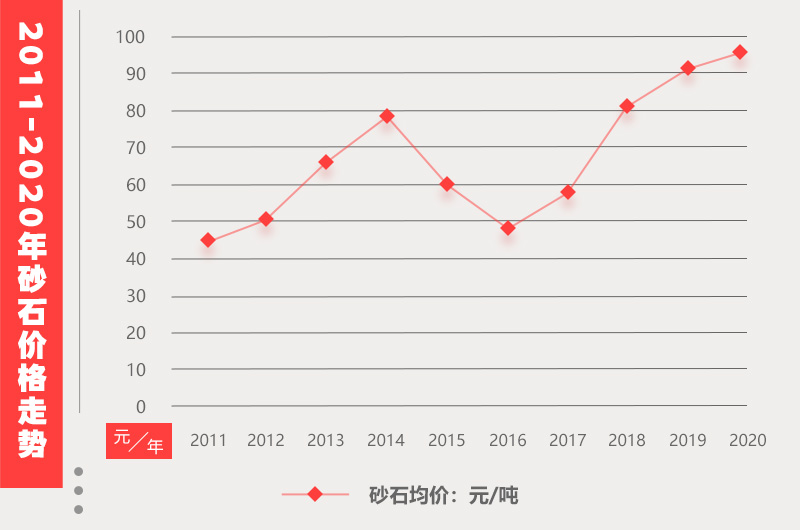 砂石市場價格情況