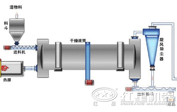 白云母烘干機結(jié)構(gòu)