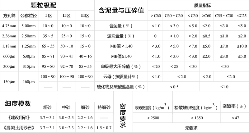 建筑用砂標(biāo)準(zhǔn)