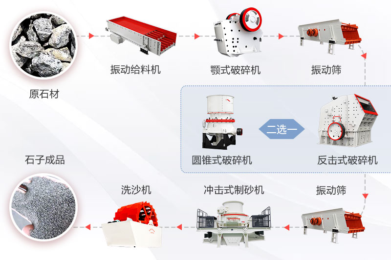 制砂生產(chǎn)線工藝流程及設備配置