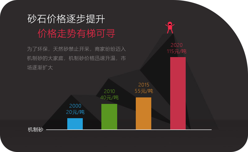 砂石價格一路上漲，投資石頭制砂機(jī)大有可為