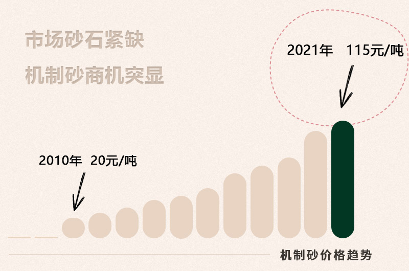 機(jī)制砂投資前景大好